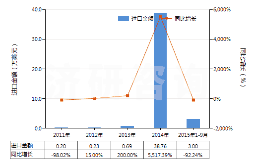 2011-2015年9月中國其他鉛的氧化物(HS28249090)進(jìn)口總額及增速統(tǒng)計(jì)